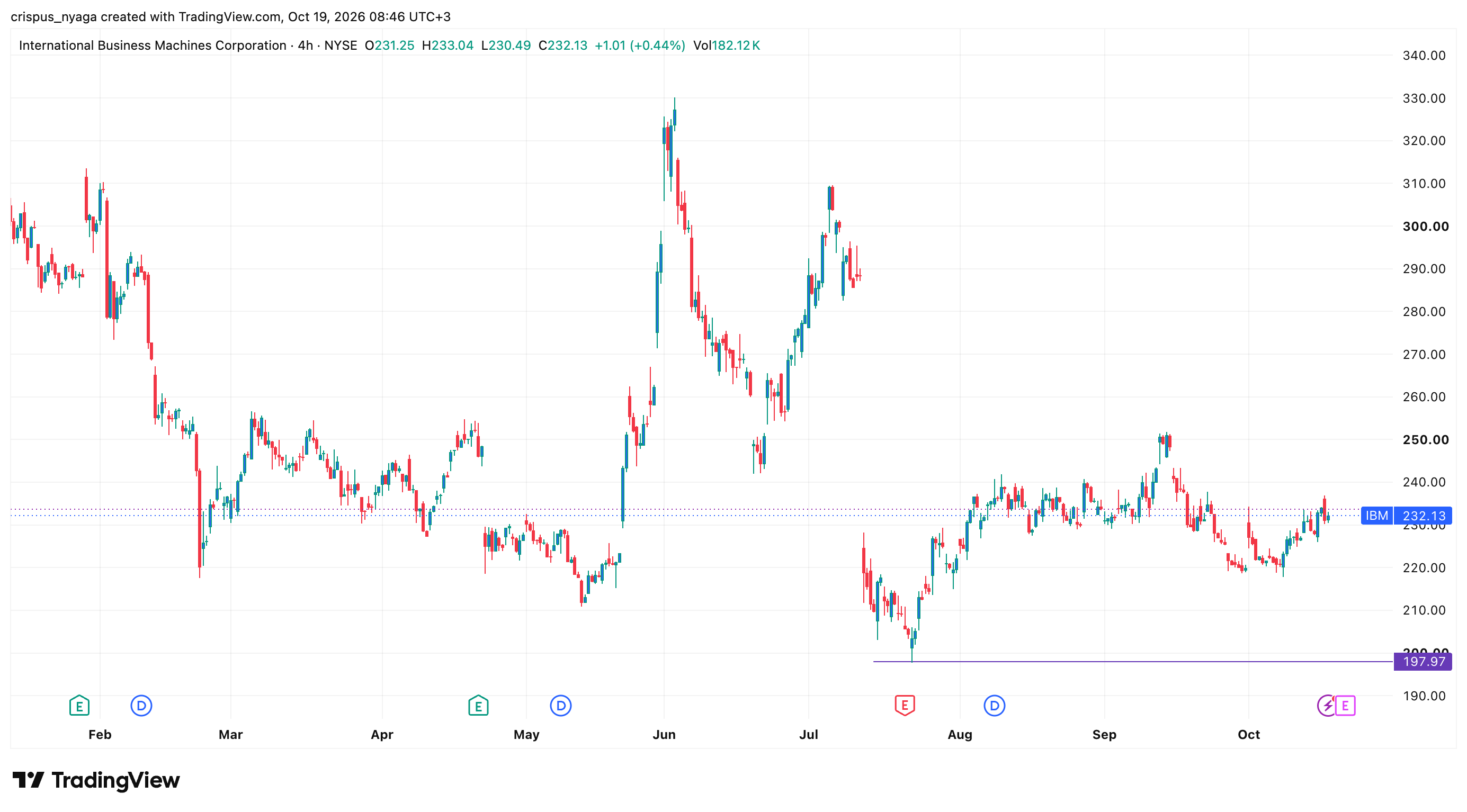 IBM stock