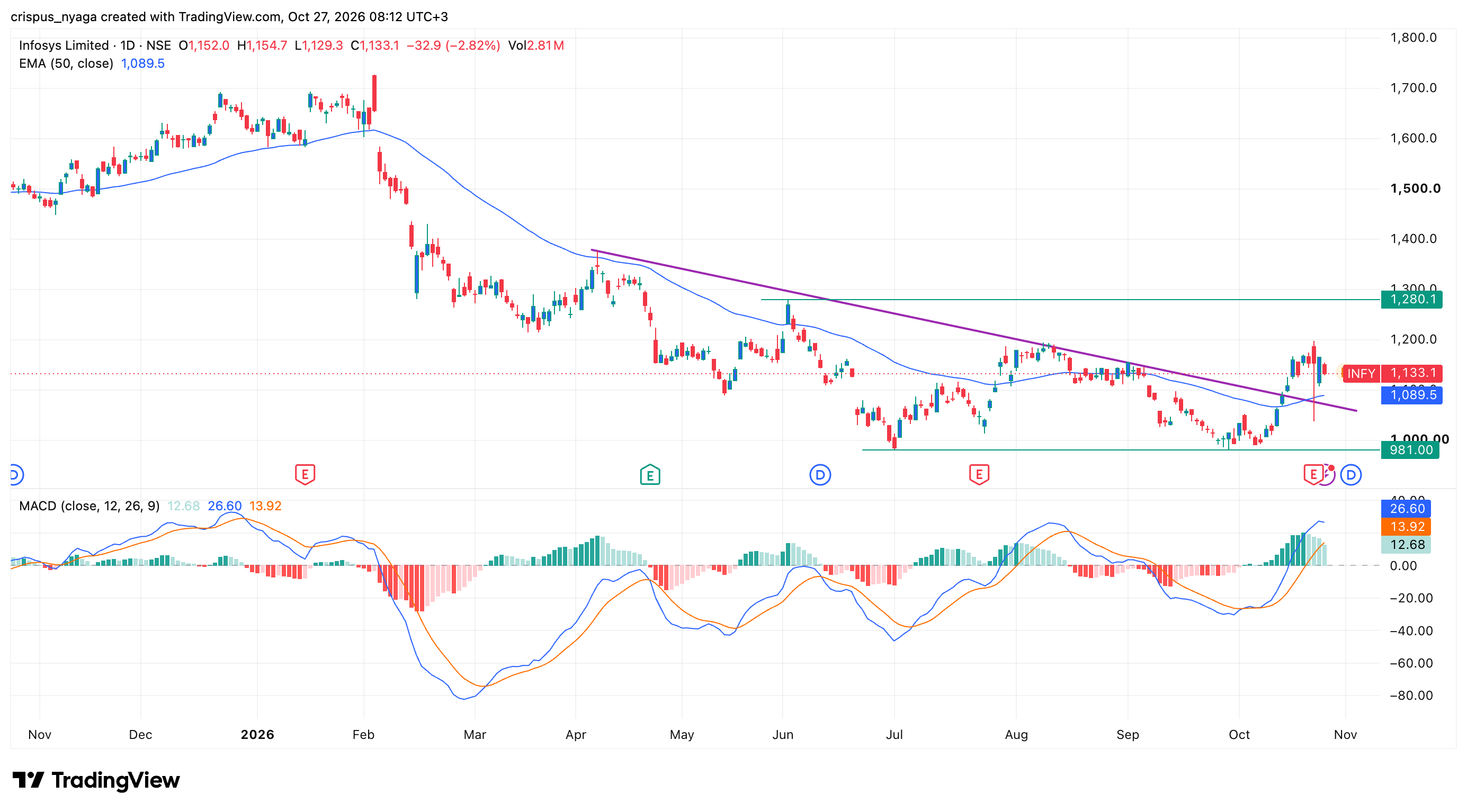 Infosys share price
