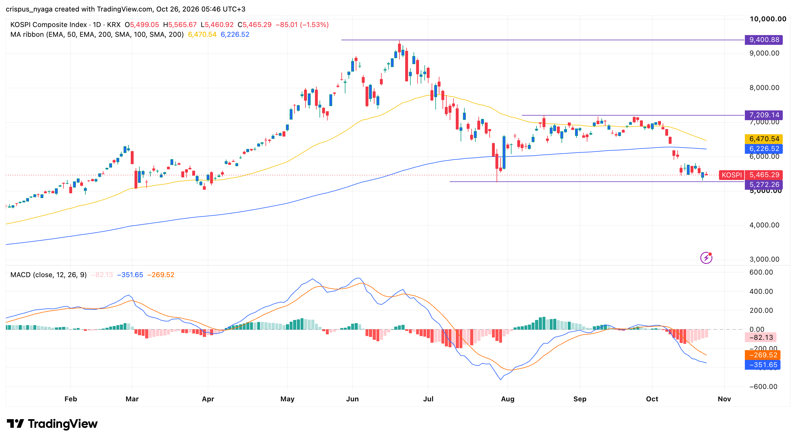 Kospi Index
