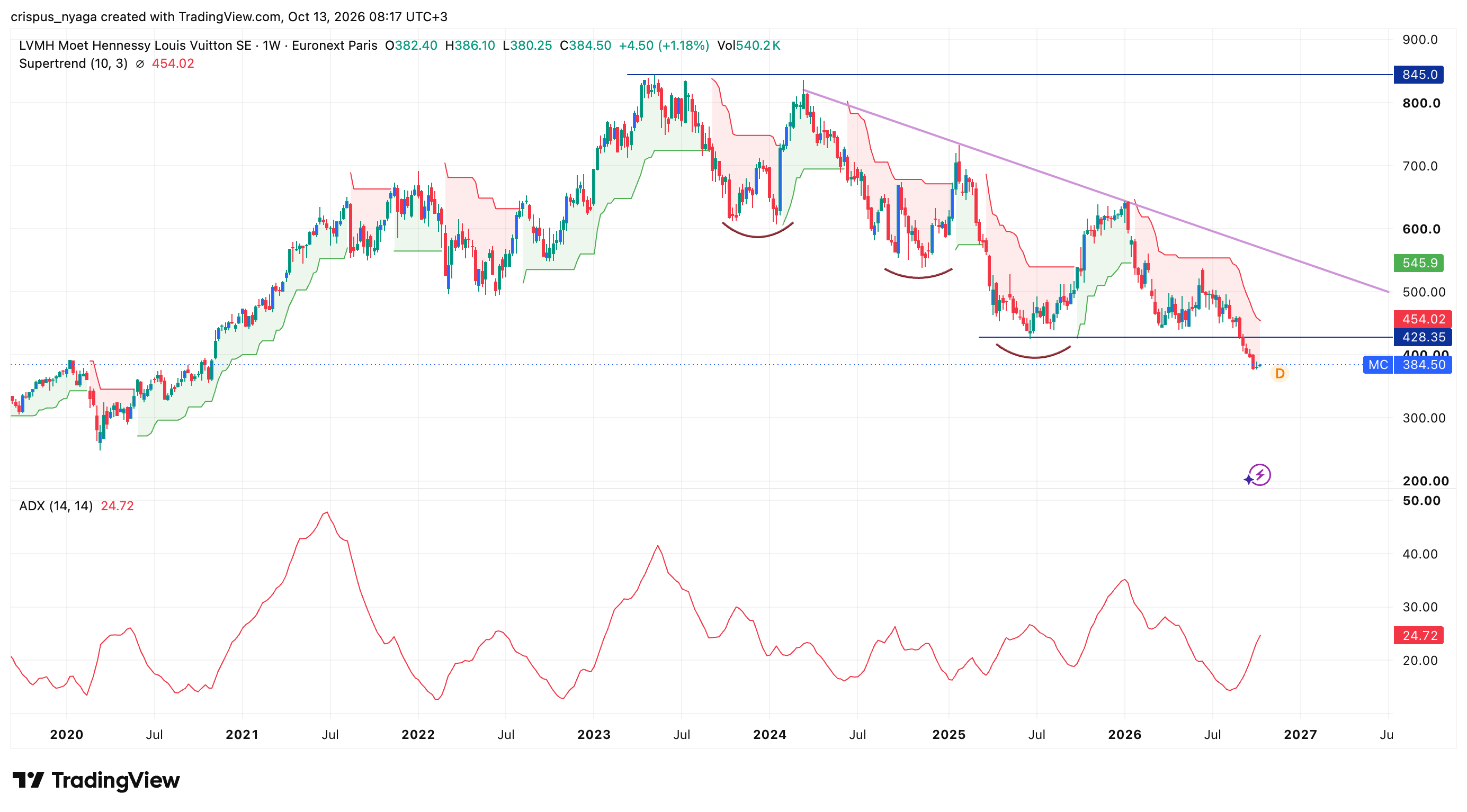LVMH share price