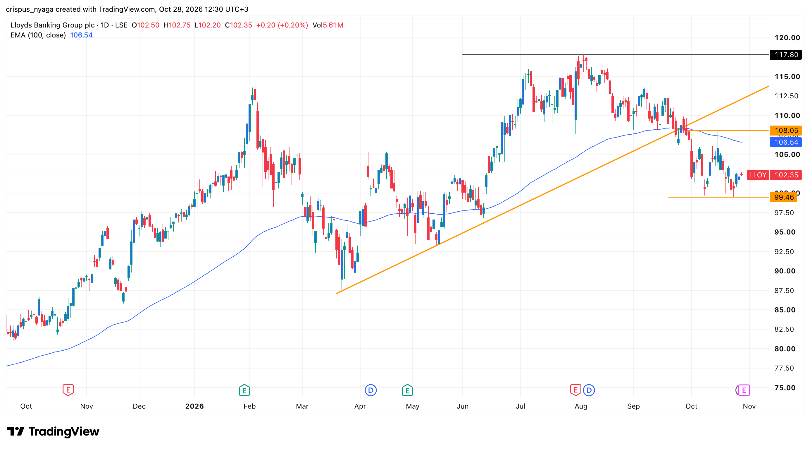 Lloyds share price