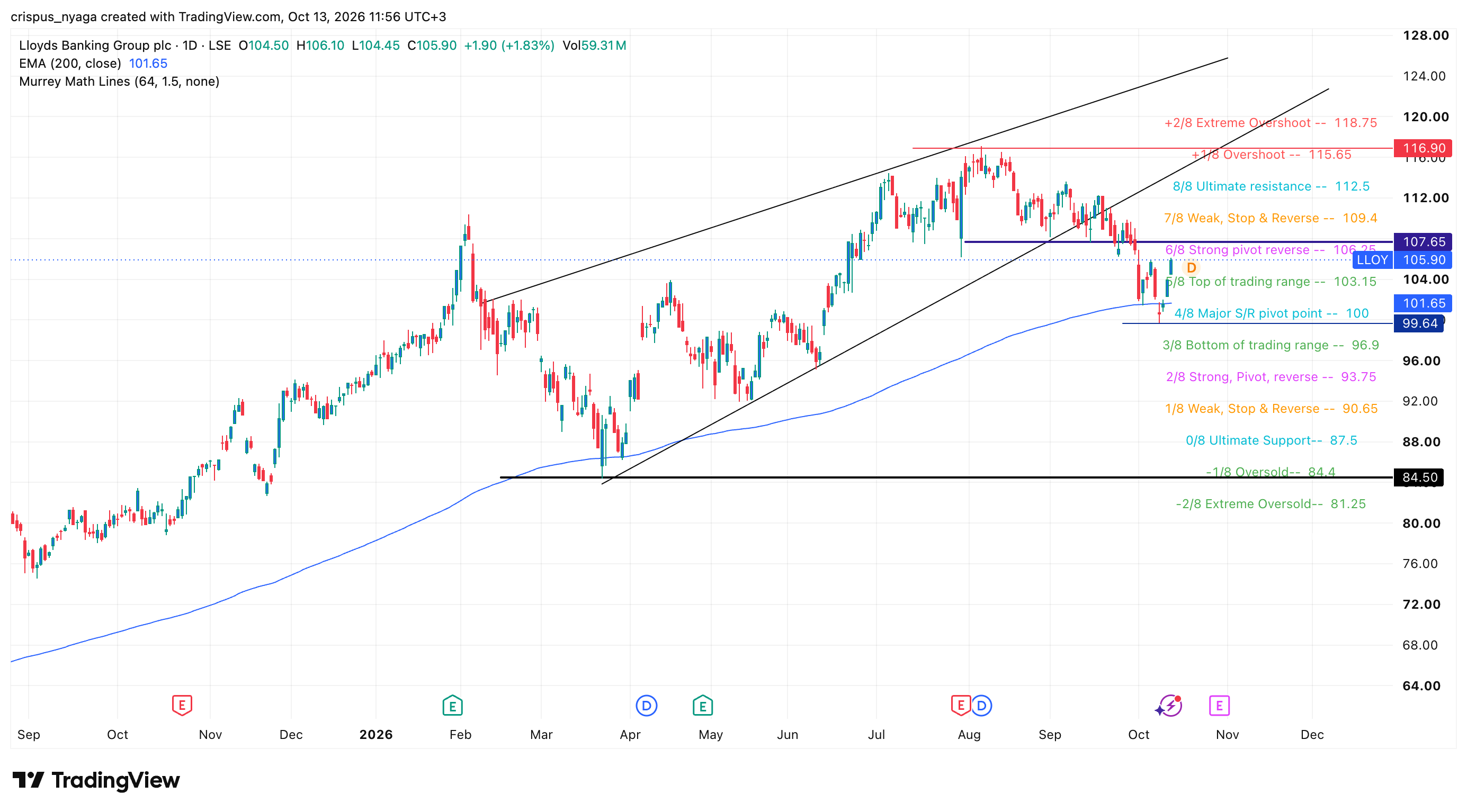 Lloyds share price