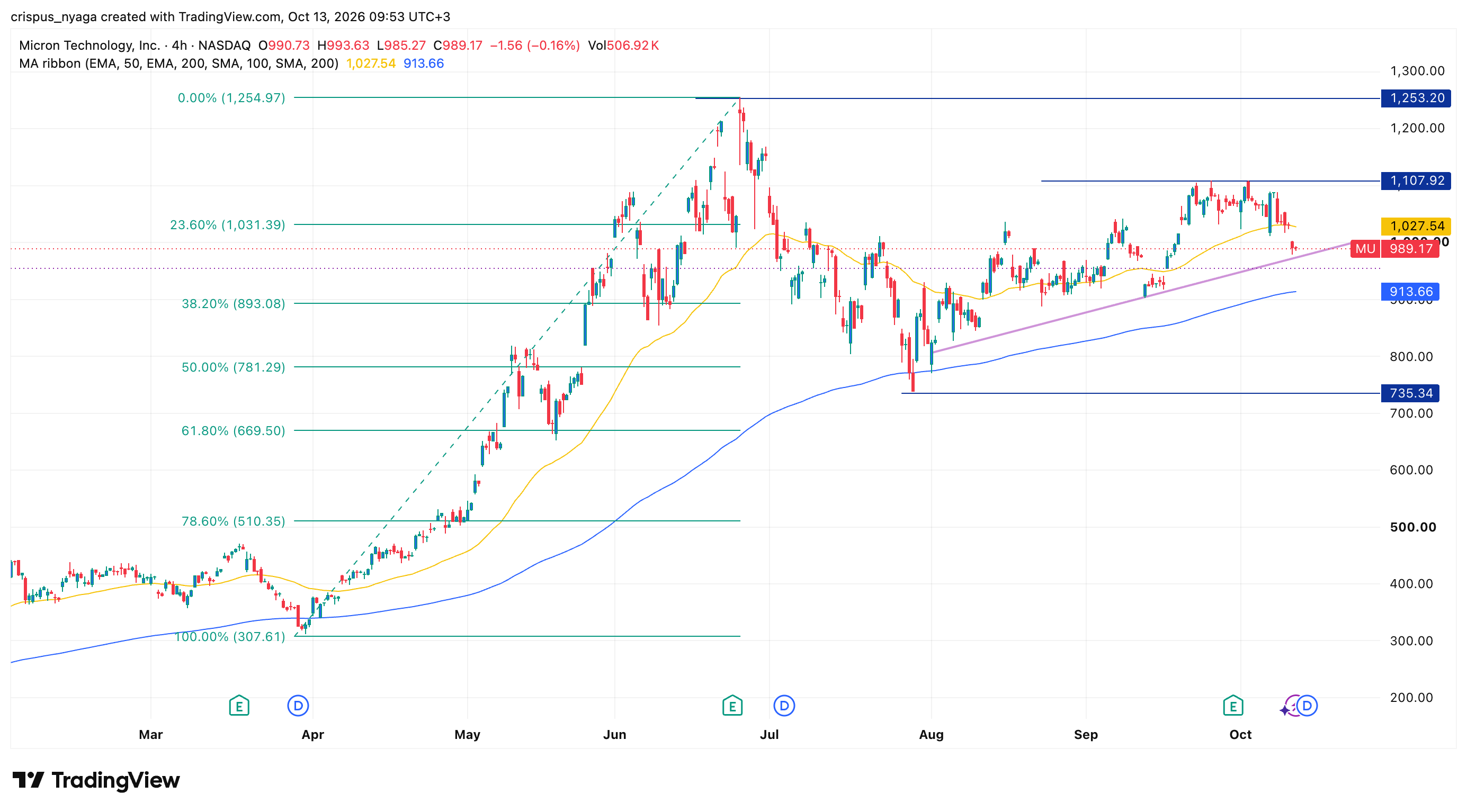 micron stock