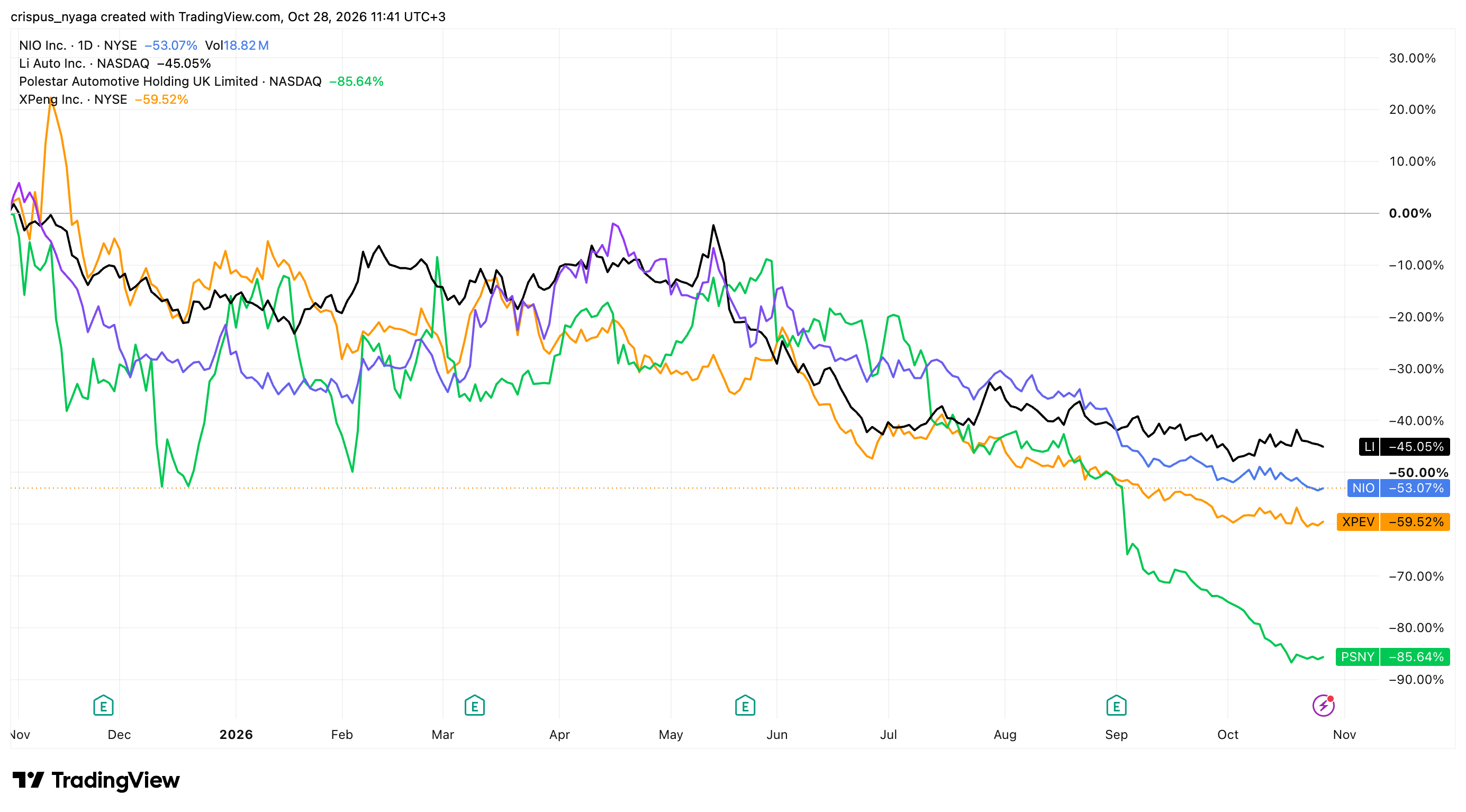 Nio, XPeng, Li Auto, and Polestar stocks