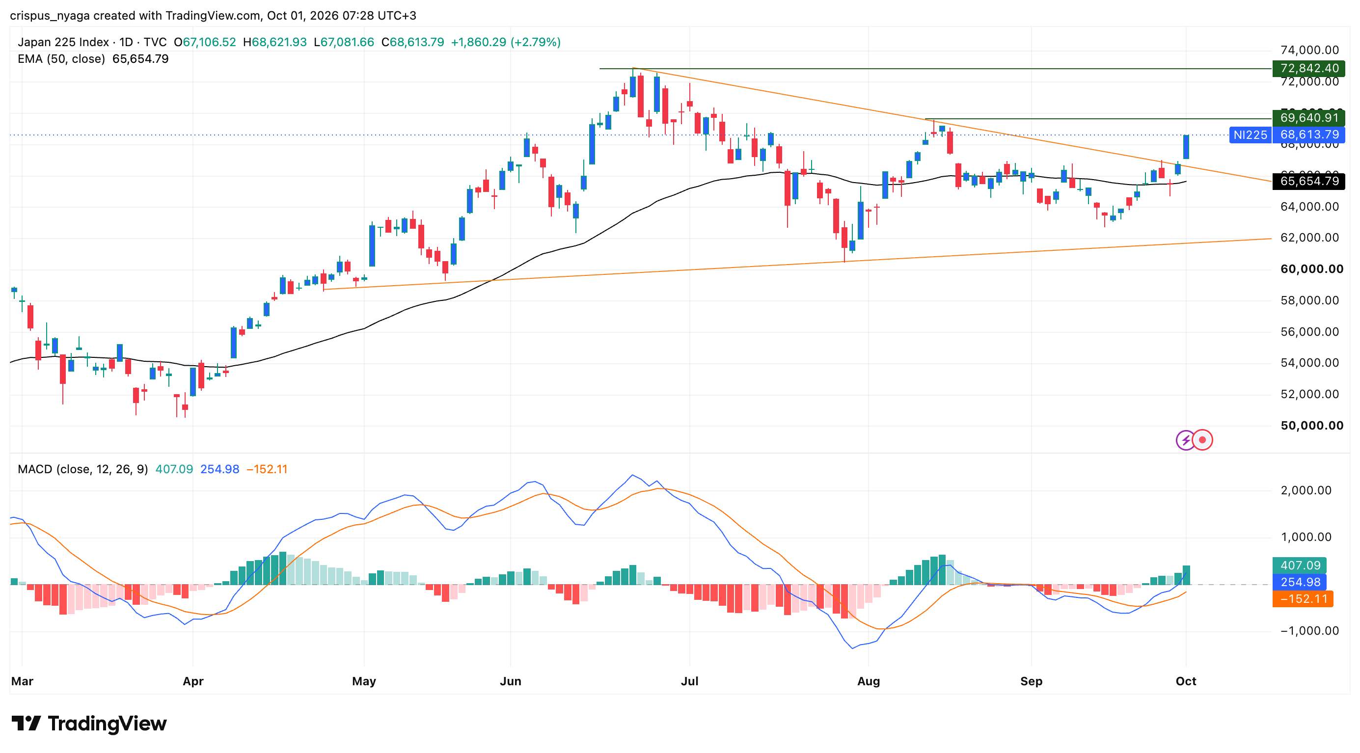 nikkei 225
