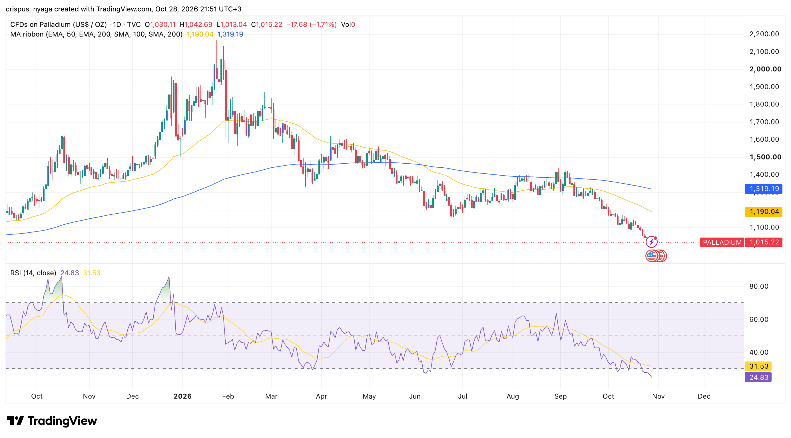 palladium price