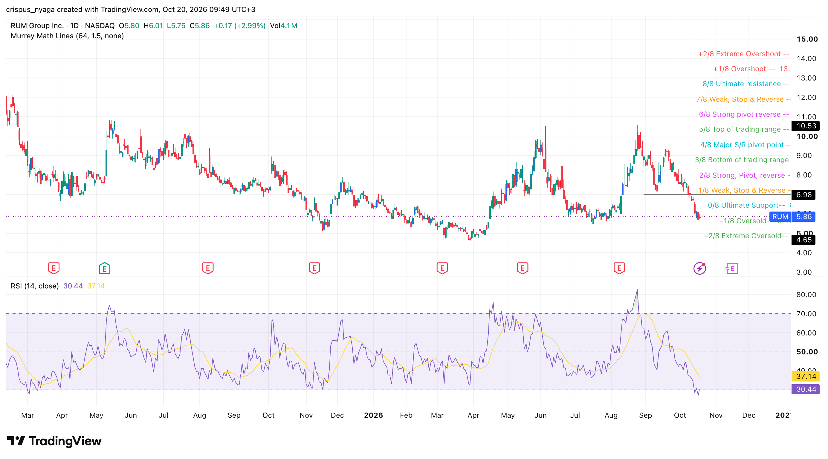 RUM Group stock
