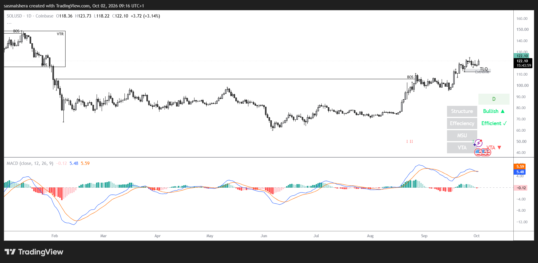 SOL/USD Daily Chart