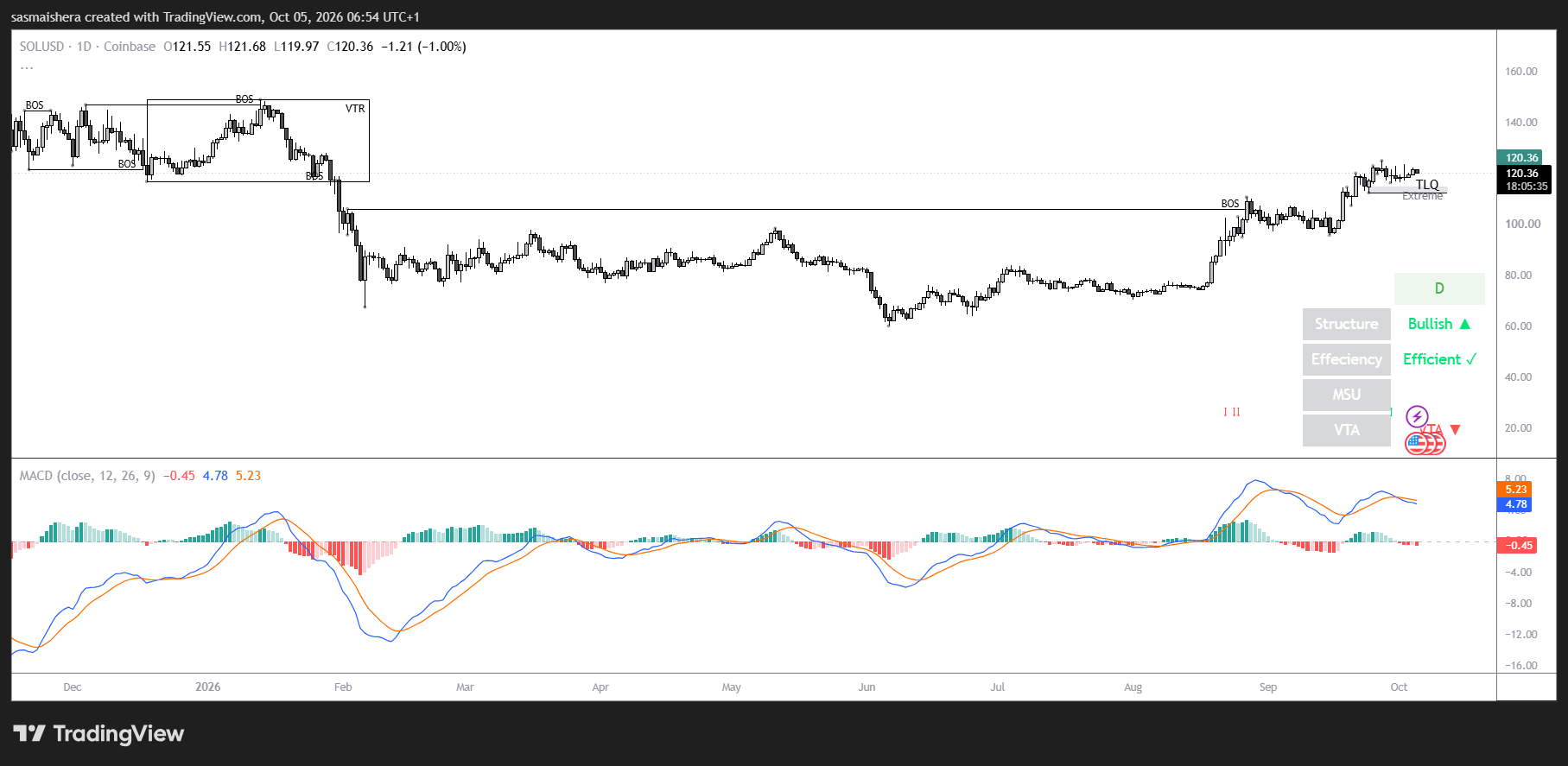 SOL/USD Daily Chart