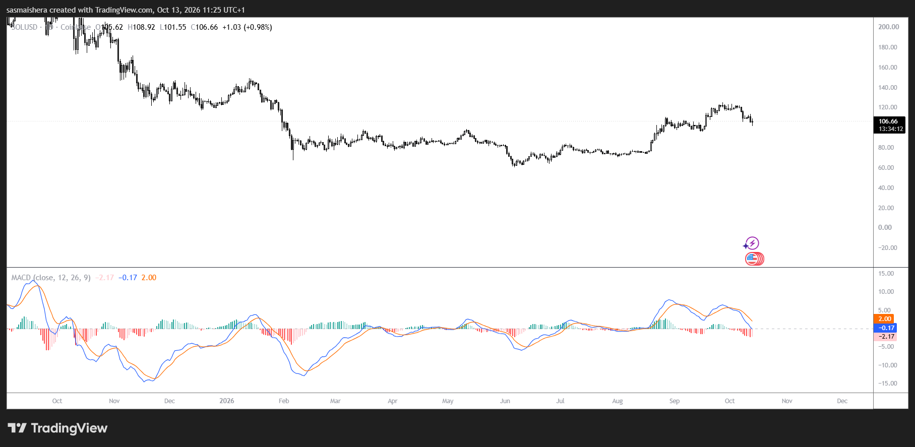 SOL/USD Daily Chart