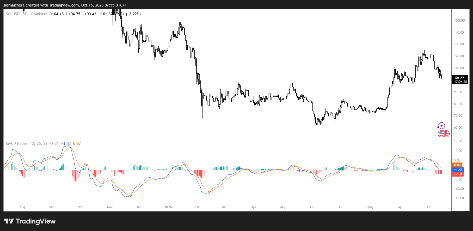 SOL/USD Daily Chart