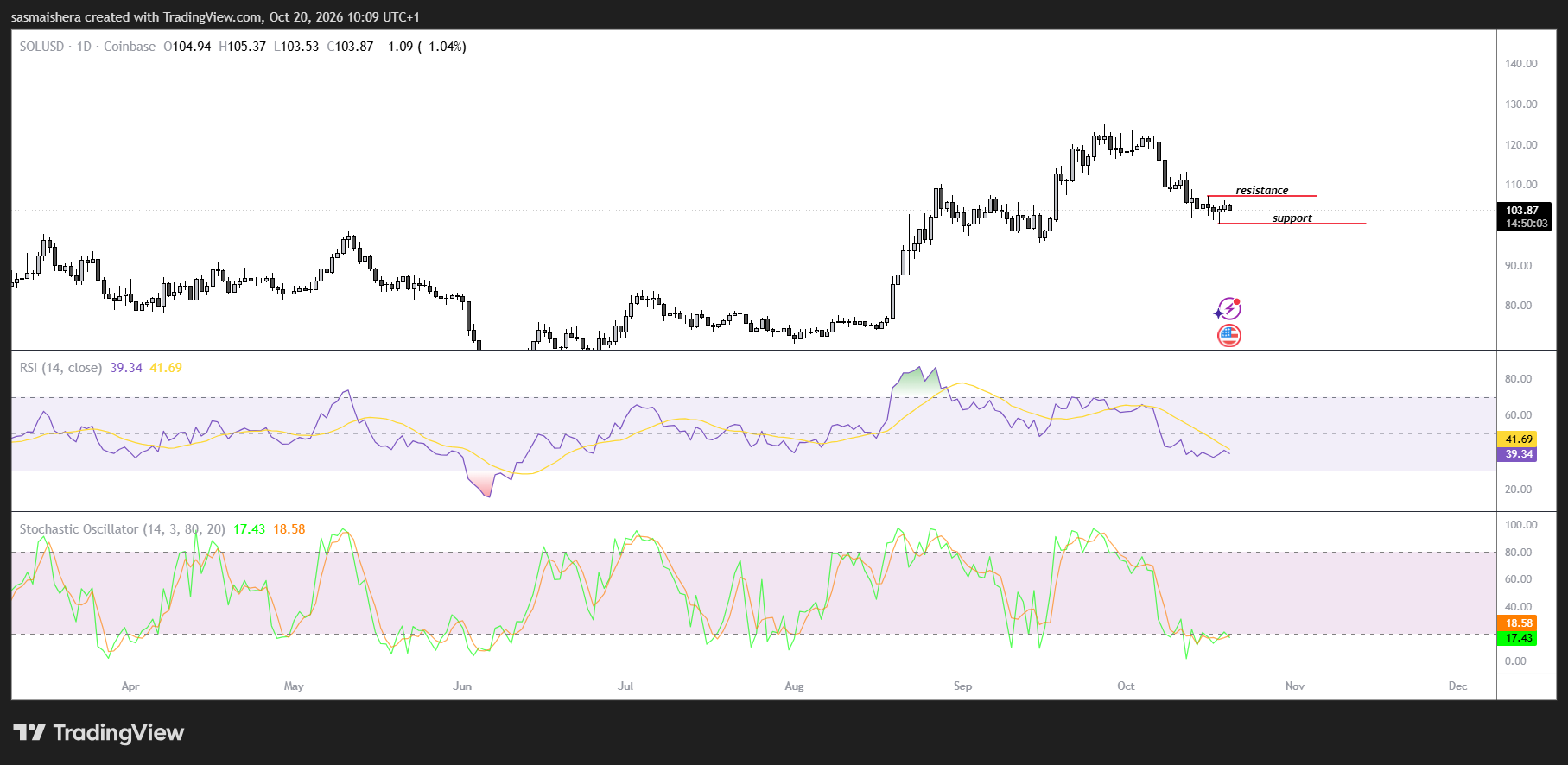 SOL/USD Daily Chart