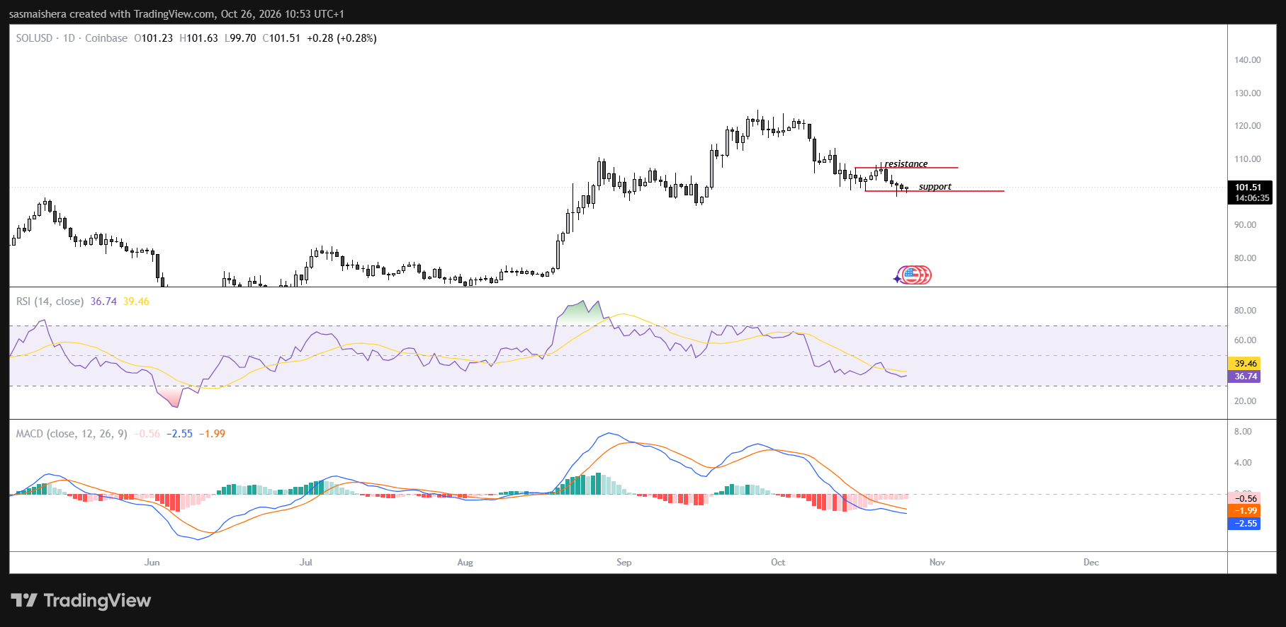 SOL/USD Daily Chart