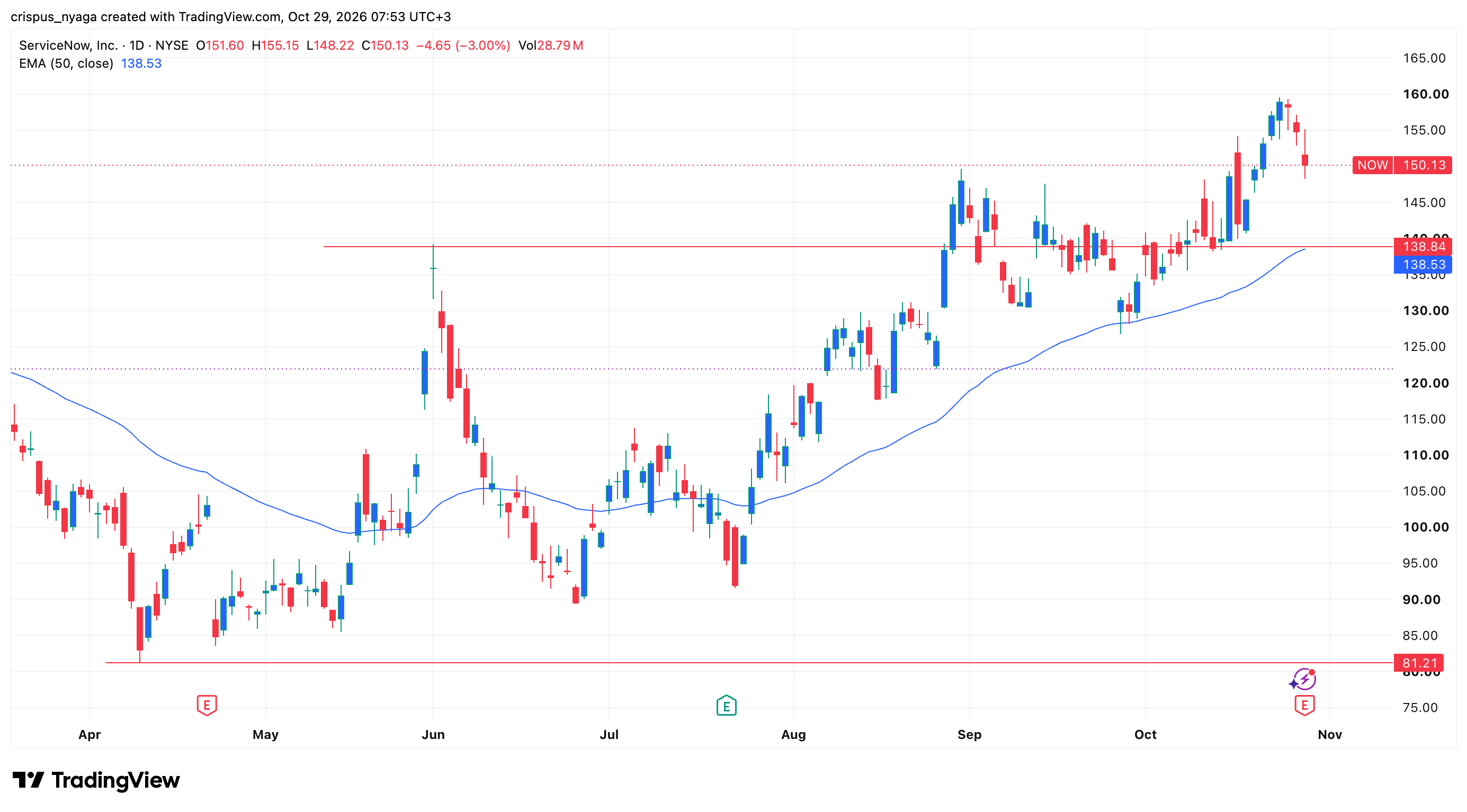 ServiceNow stock