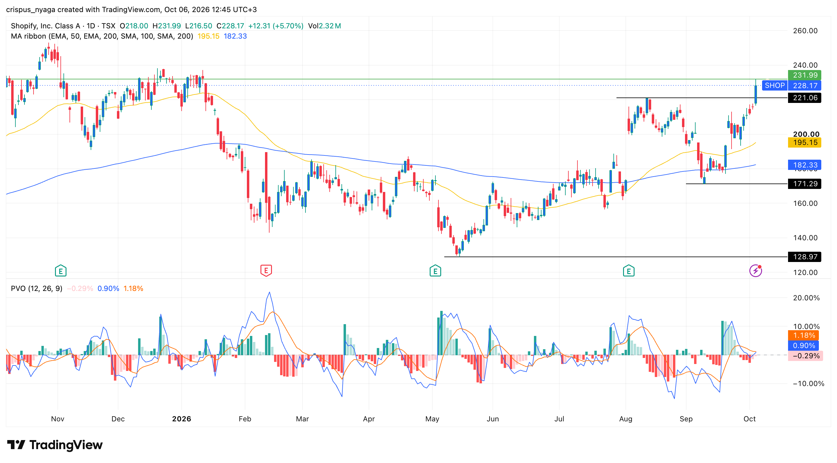 shopify stock