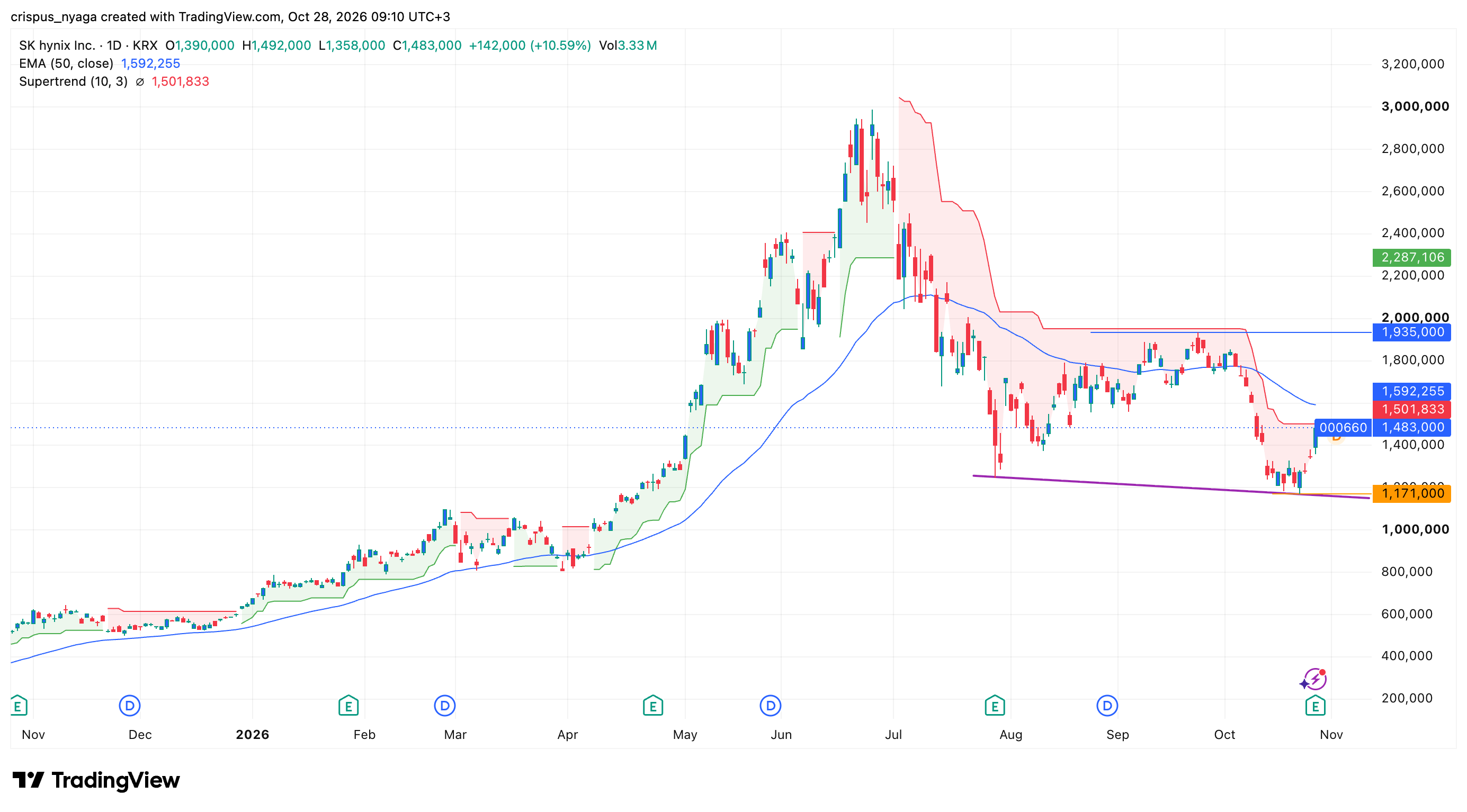 SK Hynix stock