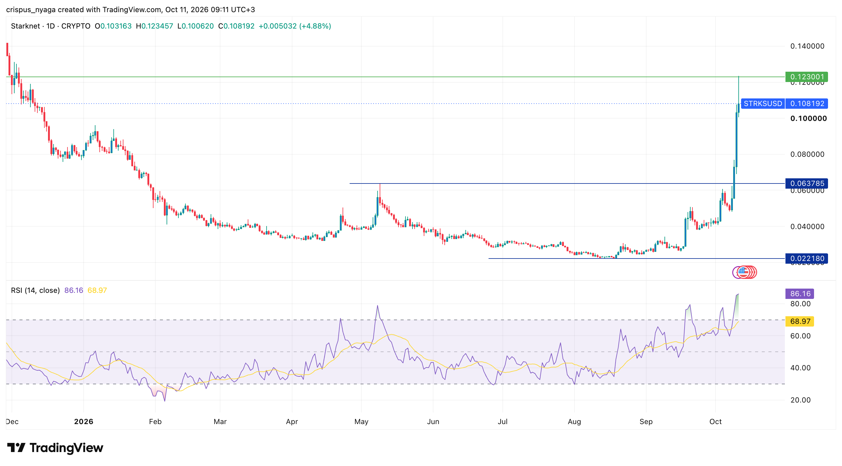 Starknet price