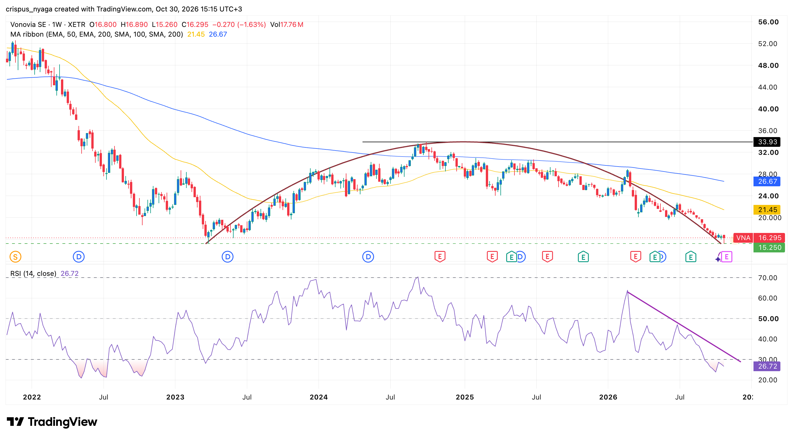vonovia share price