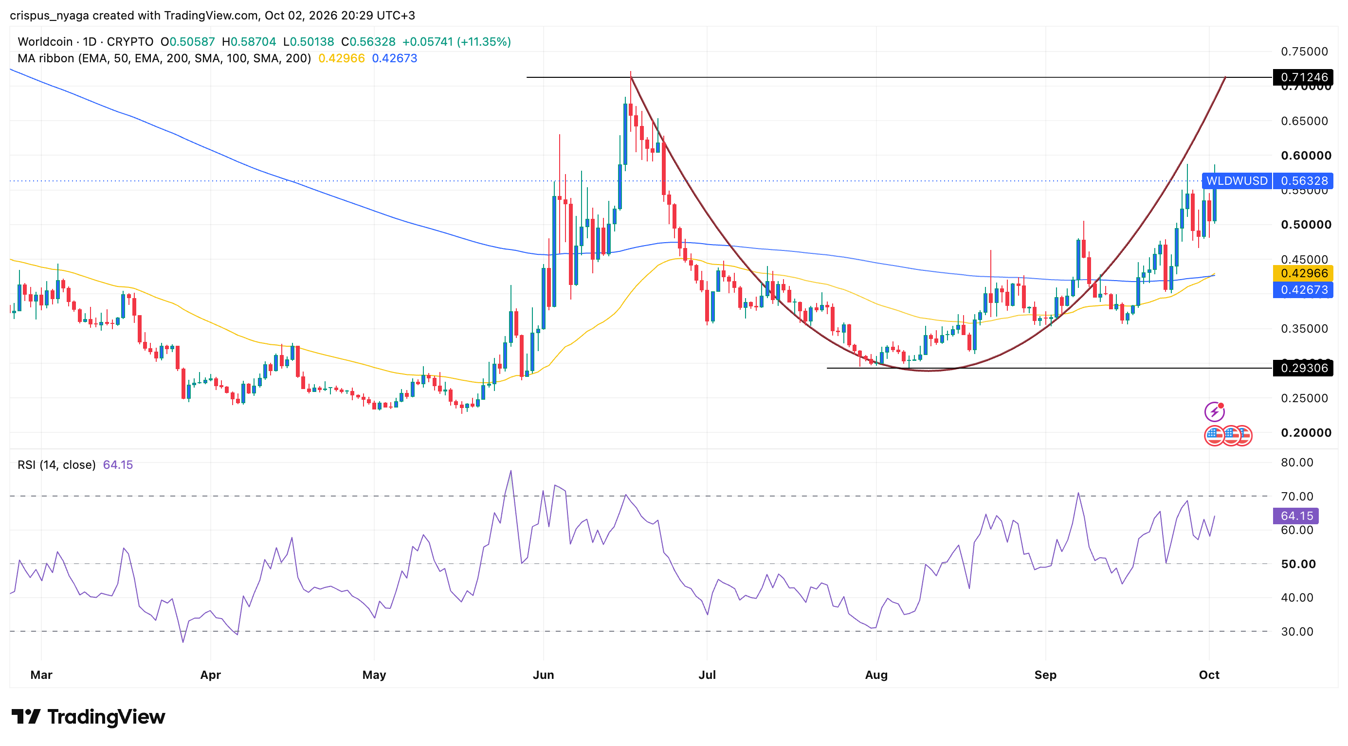 Worldcoin price