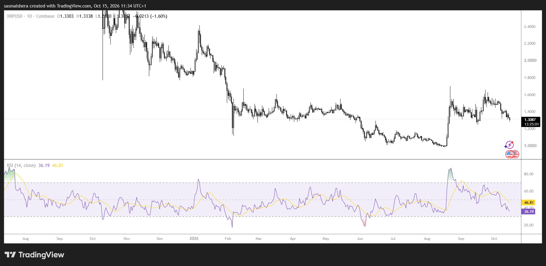 XRP/USD Daily Chart