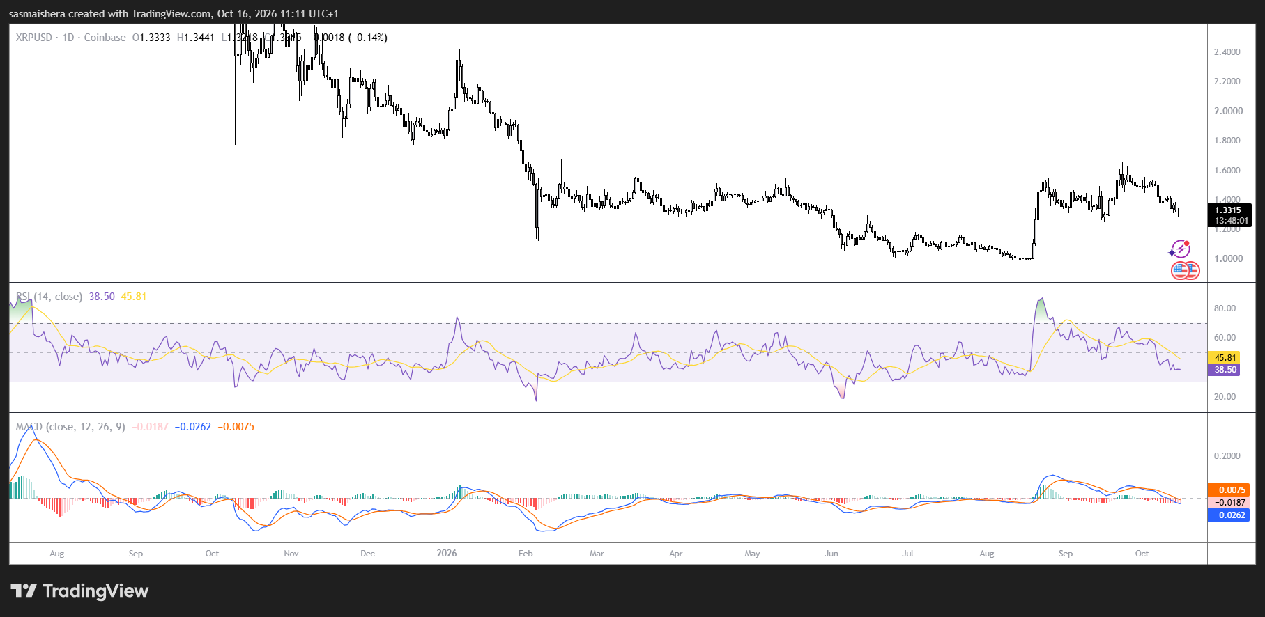 XR/USD Daily Chart
