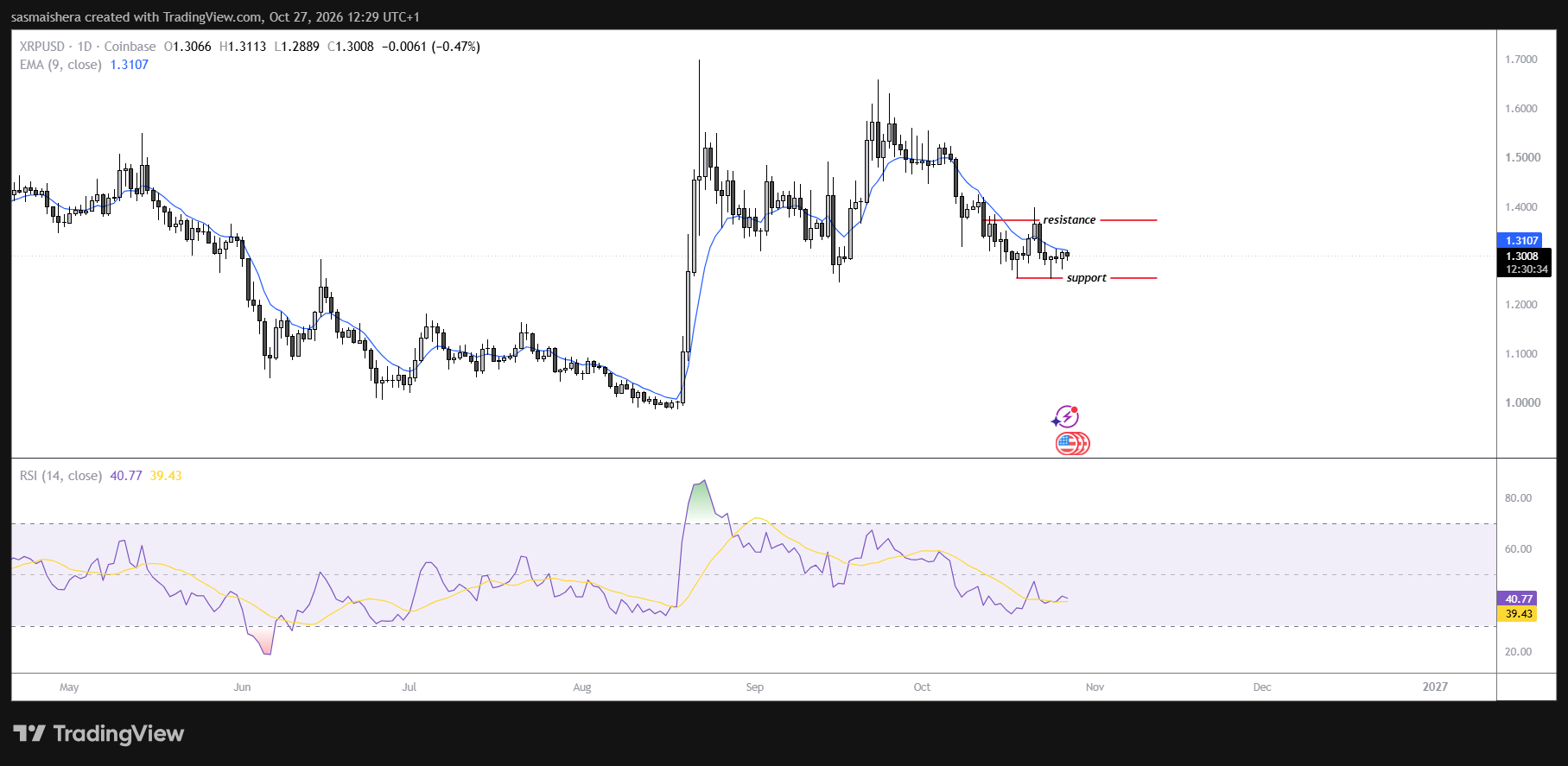 XRP/USD Daily Chart
