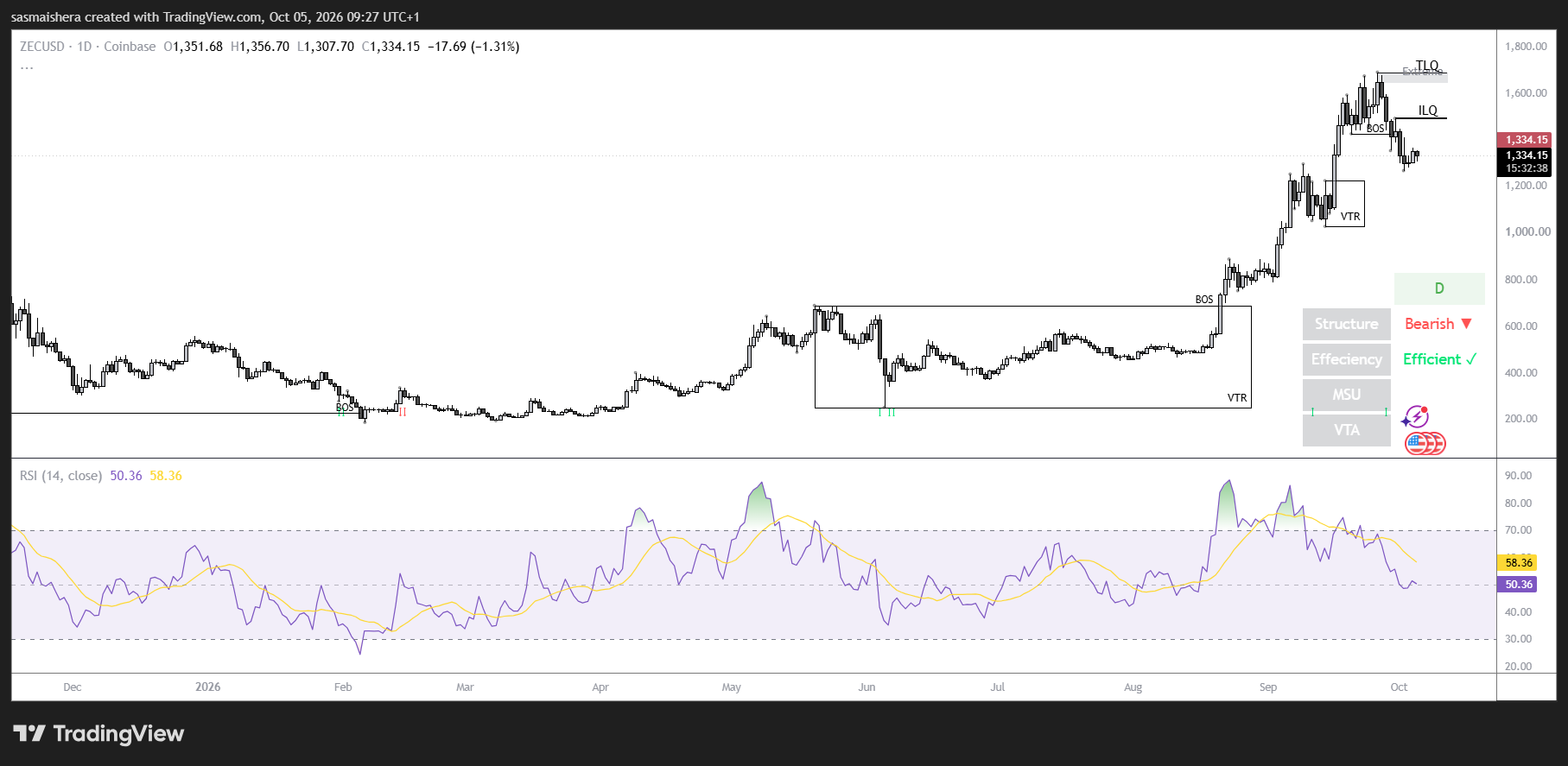 ZEC/USD Daily Chart