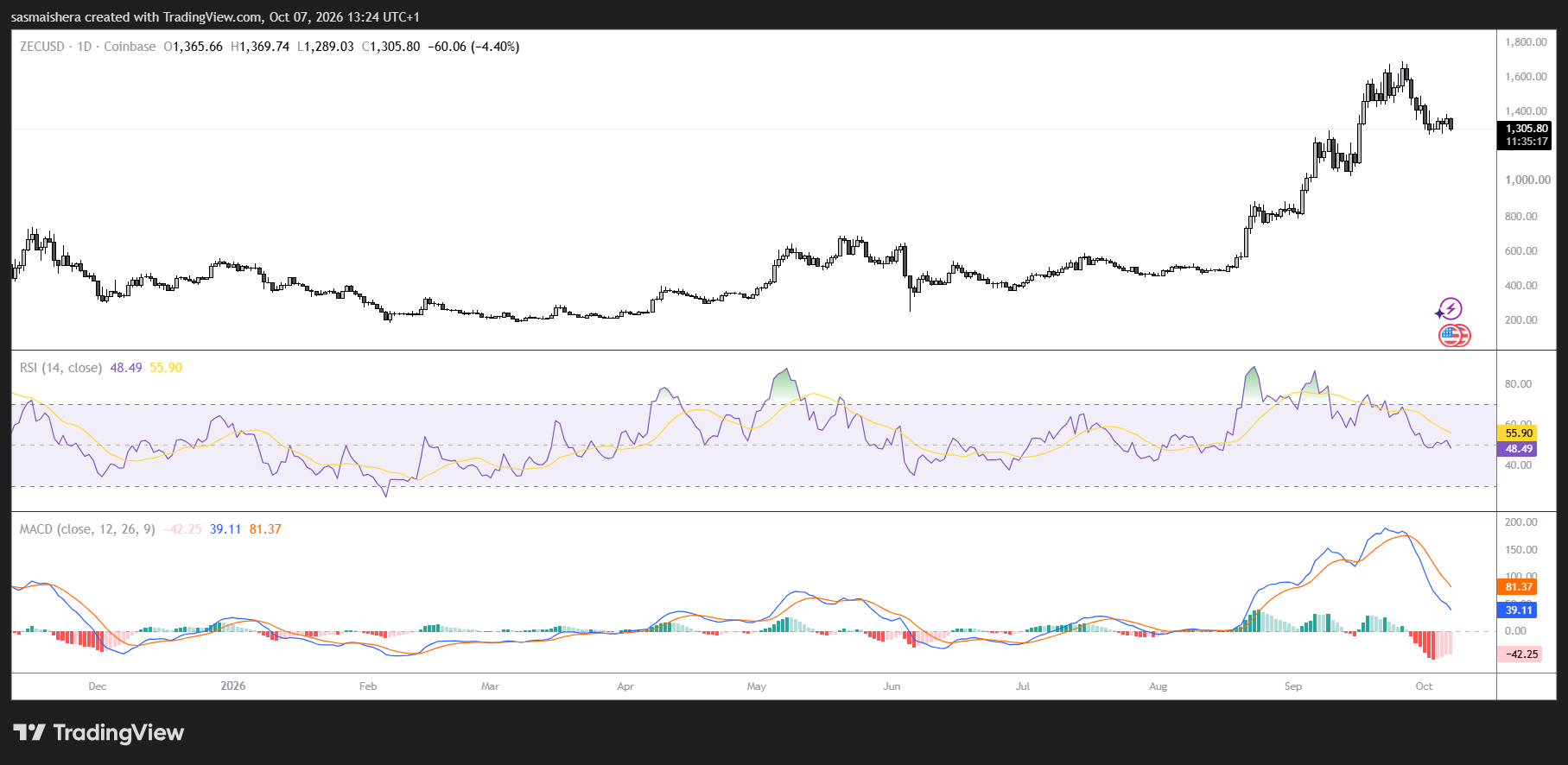 ZEC/USD Daily Chart