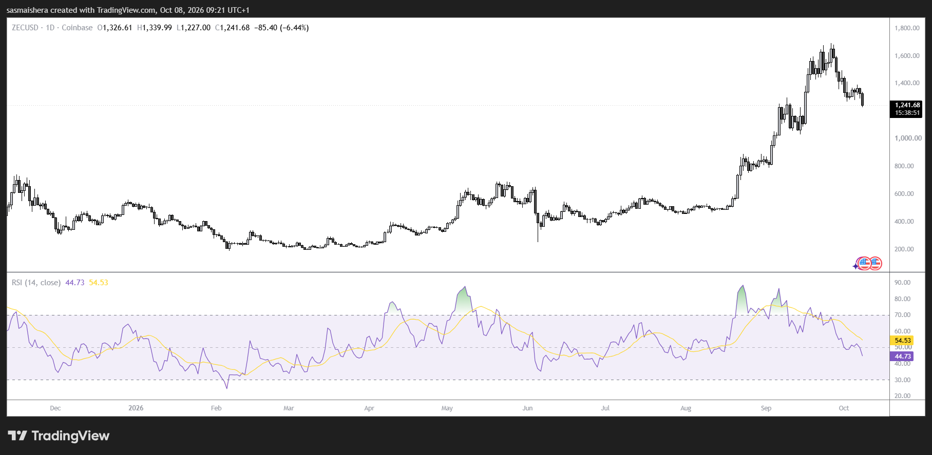 ZEC/USD Daily Chart