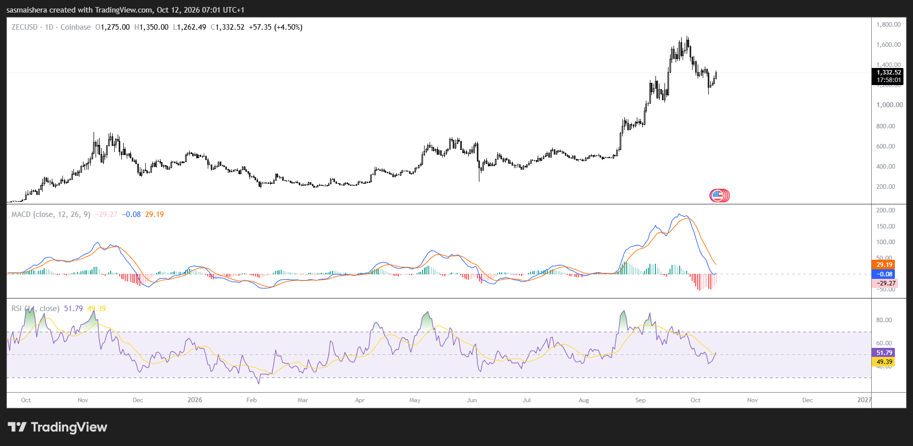 ZEC/USD Daily Chart