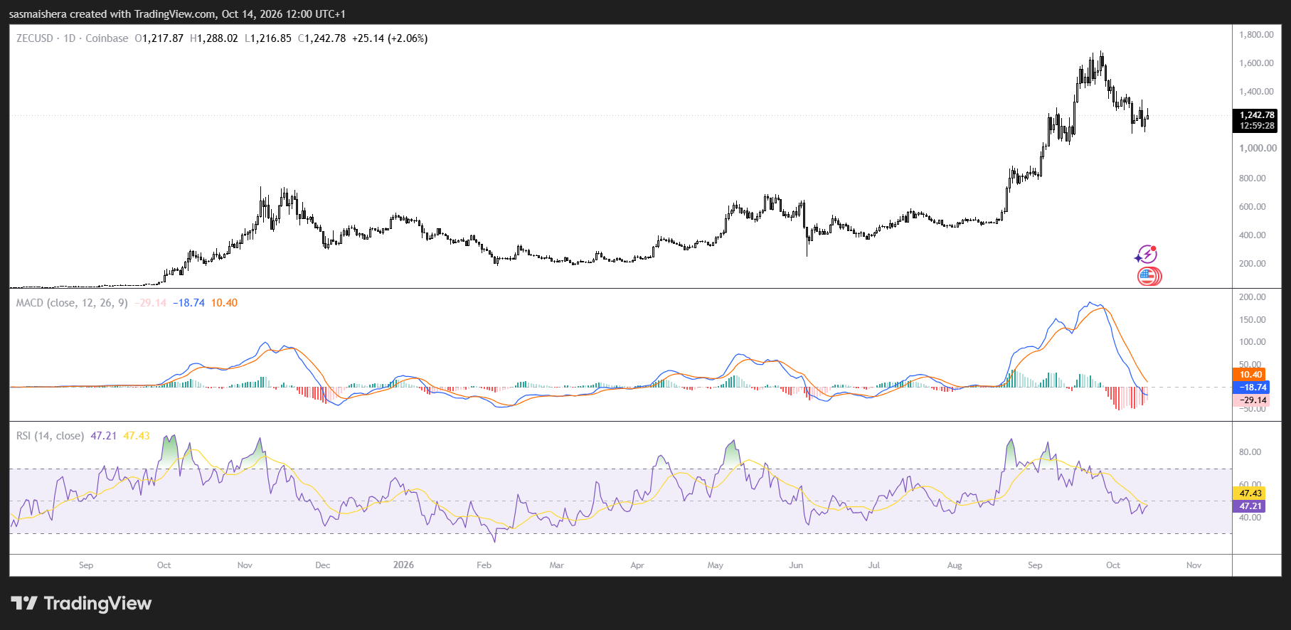 ZEC/USD Daily Chart