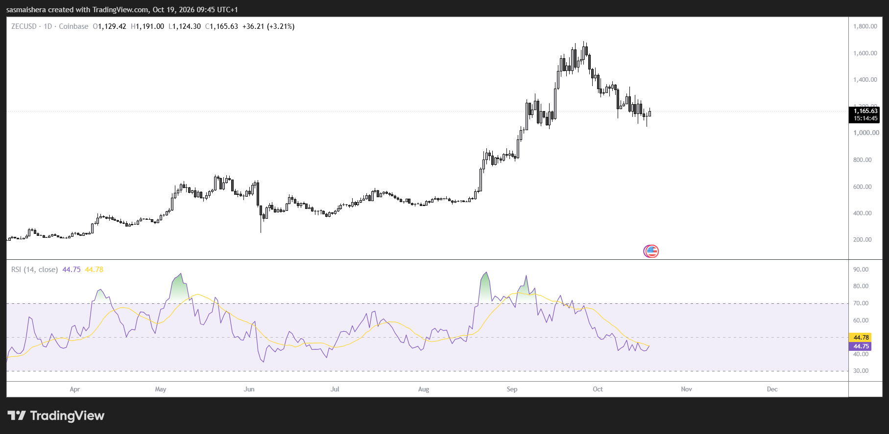 ZEC/USD Daily Chart