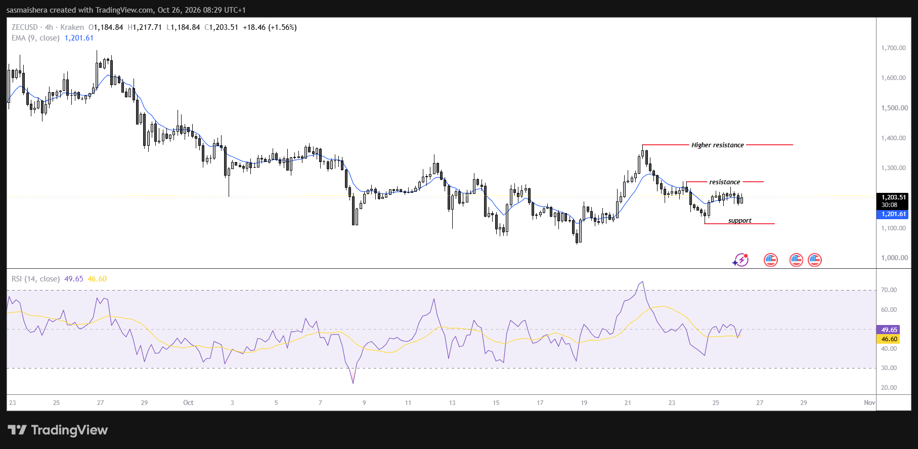 ZEC/USD 4-Hour Chart