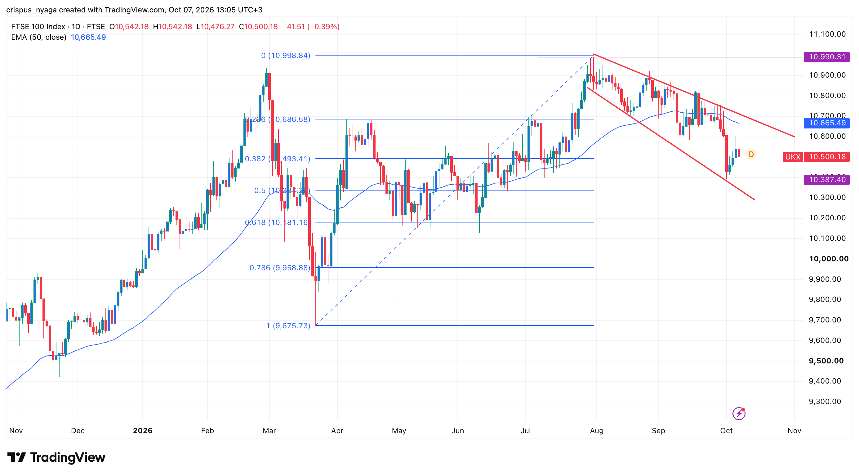 FTSE 100